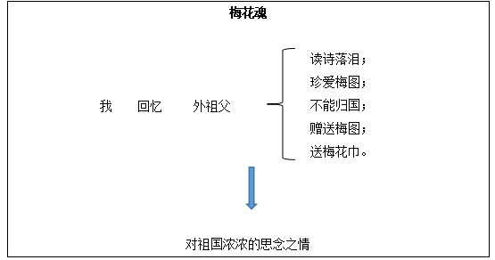 北京教师招聘面试考试之梅花魂说课稿