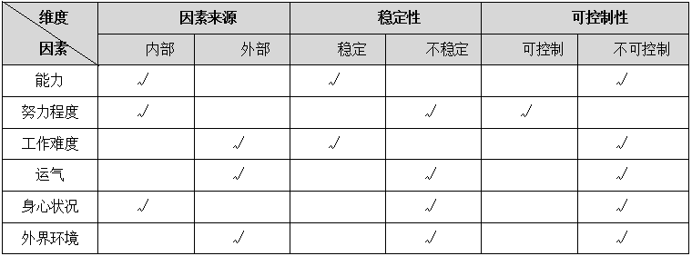 北京教师招聘教育心理学学习动机理论成败归因理论